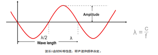 超聲波振幅、頻率、波長(zhǎng)